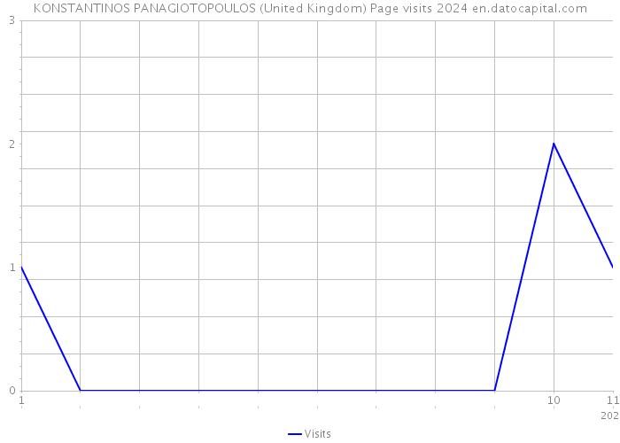 KONSTANTINOS PANAGIOTOPOULOS (United Kingdom) Page visits 2024 