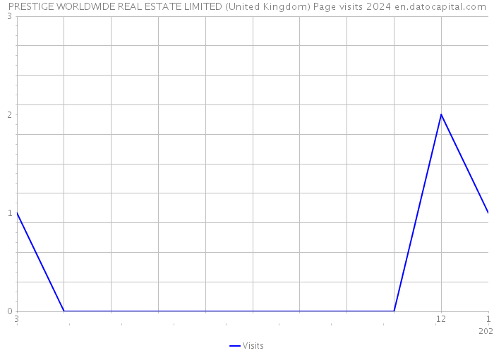 PRESTIGE WORLDWIDE REAL ESTATE LIMITED (United Kingdom) Page visits 2024 