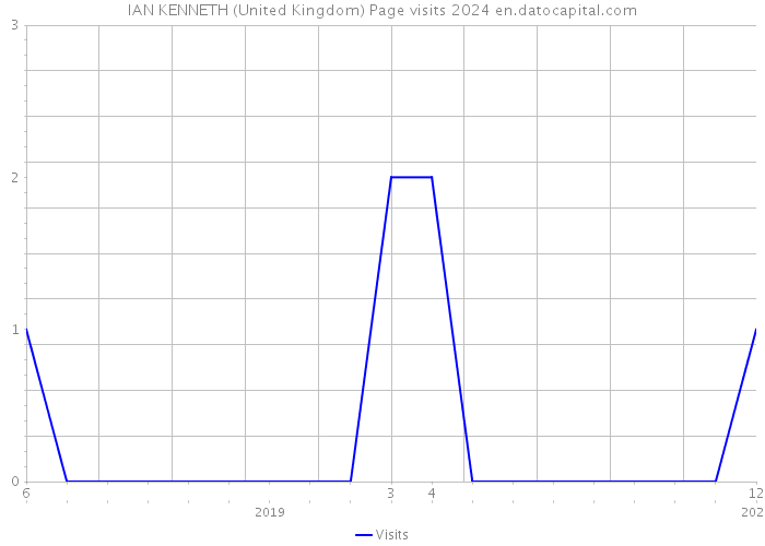 IAN KENNETH (United Kingdom) Page visits 2024 