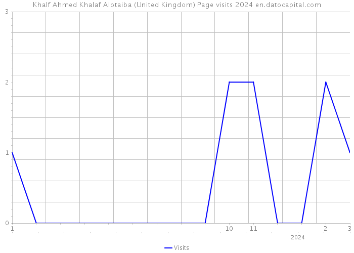Khalf Ahmed Khalaf Alotaiba (United Kingdom) Page visits 2024 