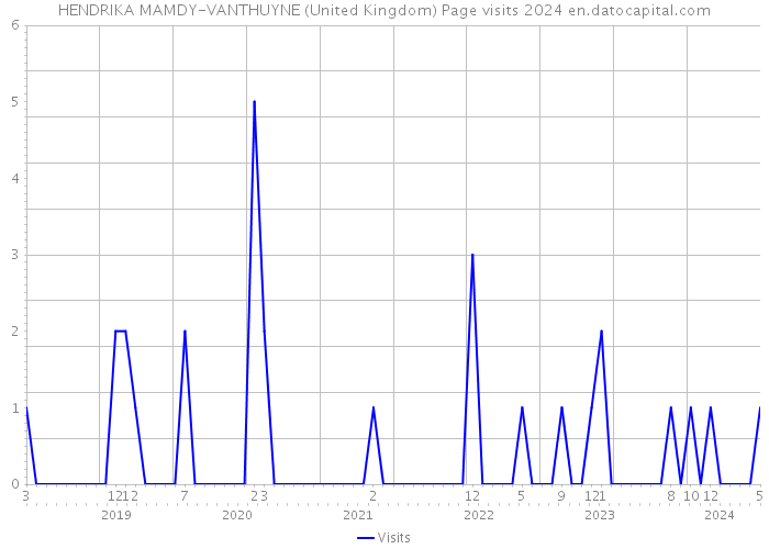 HENDRIKA MAMDY-VANTHUYNE (United Kingdom) Page visits 2024 