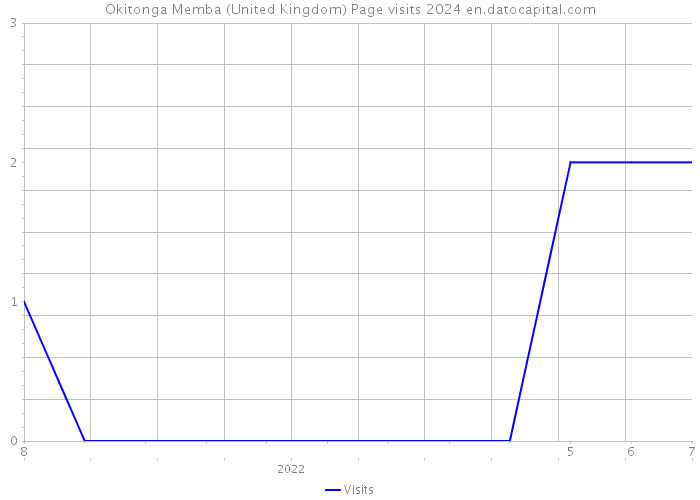 Okitonga Memba (United Kingdom) Page visits 2024 