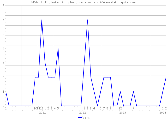 VIVRE LTD (United Kingdom) Page visits 2024 