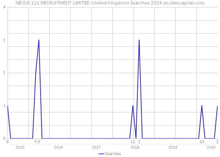 NEXUS 121 RECRUITMENT LIMITED (United Kingdom) Searches 2024 