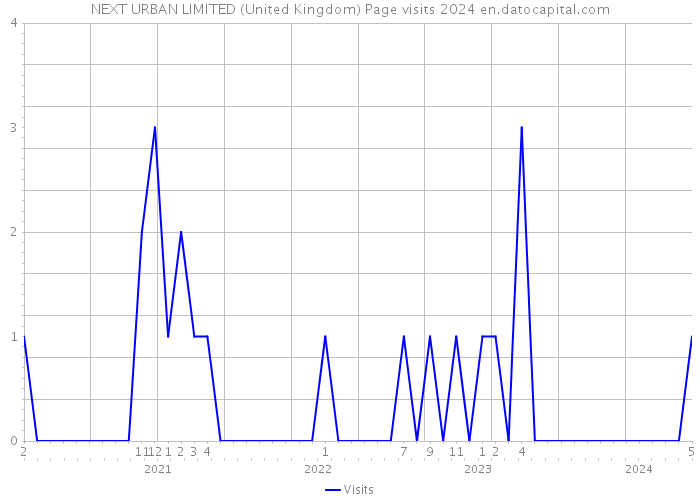 NEXT URBAN LIMITED (United Kingdom) Page visits 2024 