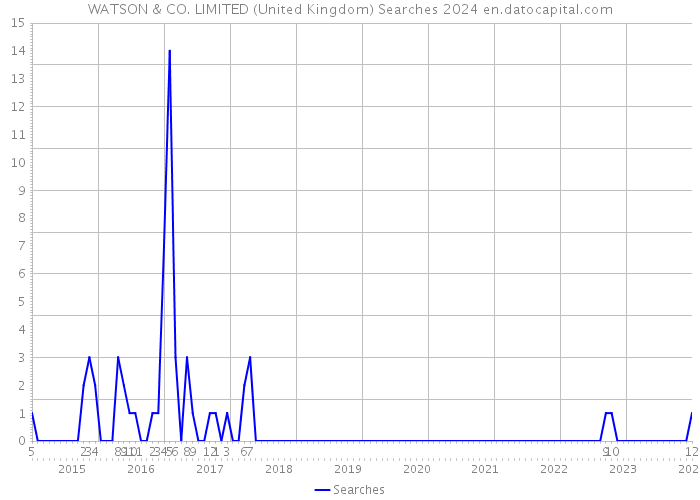 WATSON & CO. LIMITED (United Kingdom) Searches 2024 