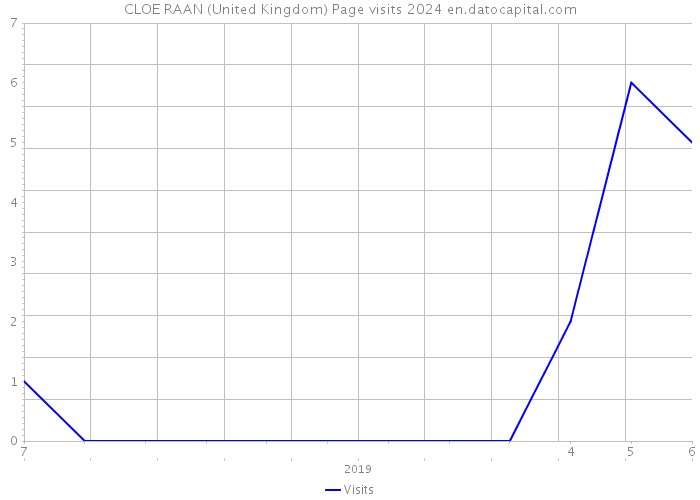 CLOE RAAN (United Kingdom) Page visits 2024 