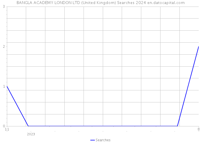 BANGLA ACADEMY LONDON LTD (United Kingdom) Searches 2024 