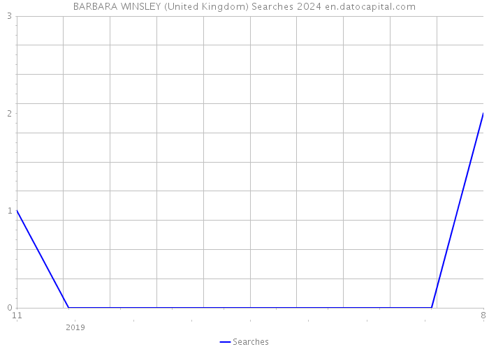 BARBARA WINSLEY (United Kingdom) Searches 2024 