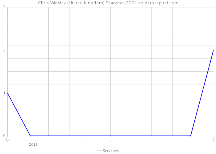 Chris Winsley (United Kingdom) Searches 2024 