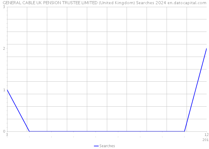 GENERAL CABLE UK PENSION TRUSTEE LIMITED (United Kingdom) Searches 2024 