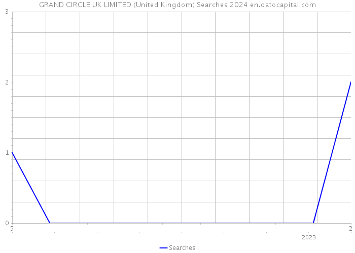 GRAND CIRCLE UK LIMITED (United Kingdom) Searches 2024 
