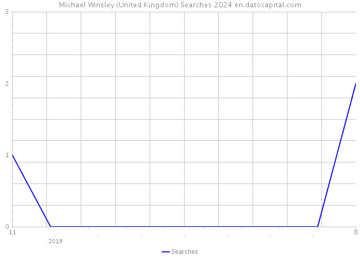 Michael Winsley (United Kingdom) Searches 2024 