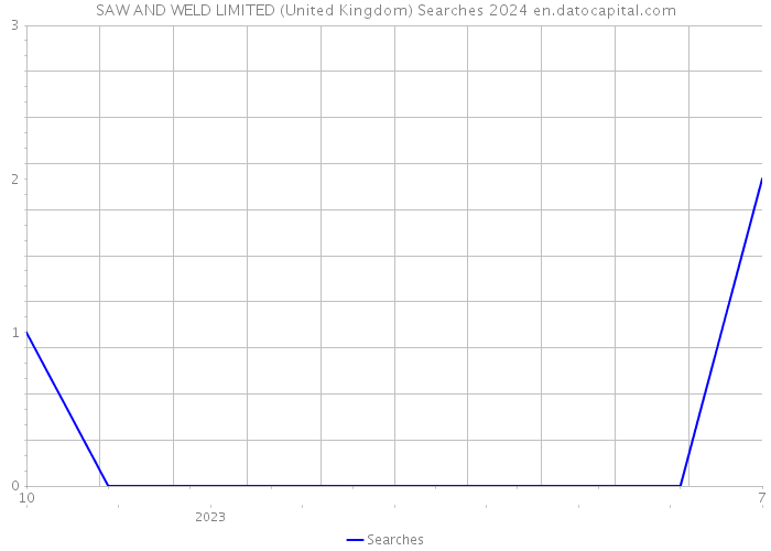 SAW AND WELD LIMITED (United Kingdom) Searches 2024 