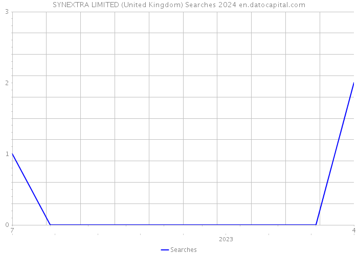 SYNEXTRA LIMITED (United Kingdom) Searches 2024 