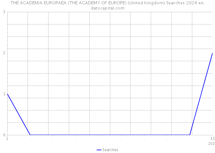 THE ACADEMIA EUROPAEA (THE ACADEMY OF EUROPE) (United Kingdom) Searches 2024 