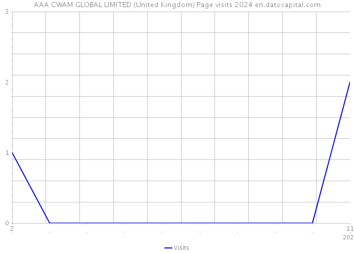AAA CWAM GLOBAL LIMITED (United Kingdom) Page visits 2024 