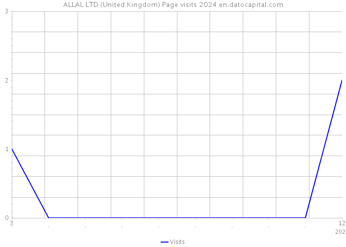 ALLAL LTD (United Kingdom) Page visits 2024 