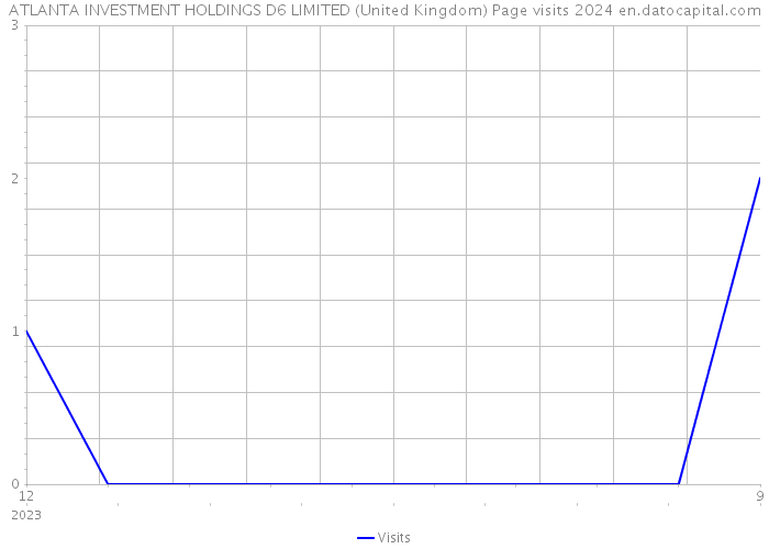 ATLANTA INVESTMENT HOLDINGS D6 LIMITED (United Kingdom) Page visits 2024 
