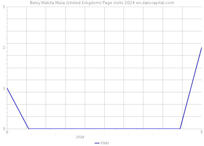 Betsy Makila Muia (United Kingdom) Page visits 2024 