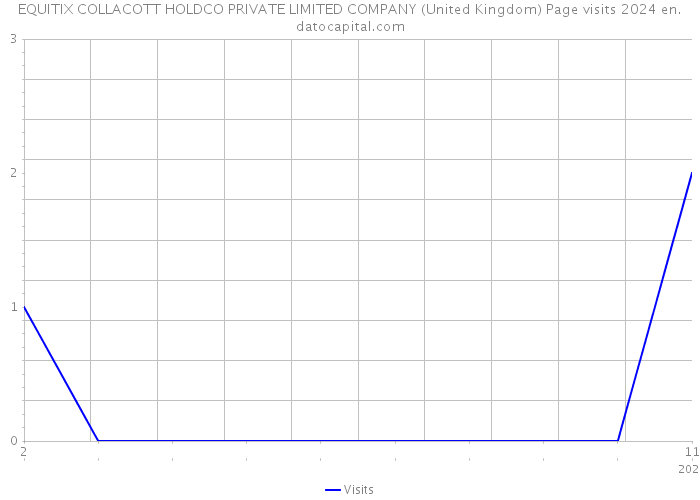 EQUITIX COLLACOTT HOLDCO PRIVATE LIMITED COMPANY (United Kingdom) Page visits 2024 