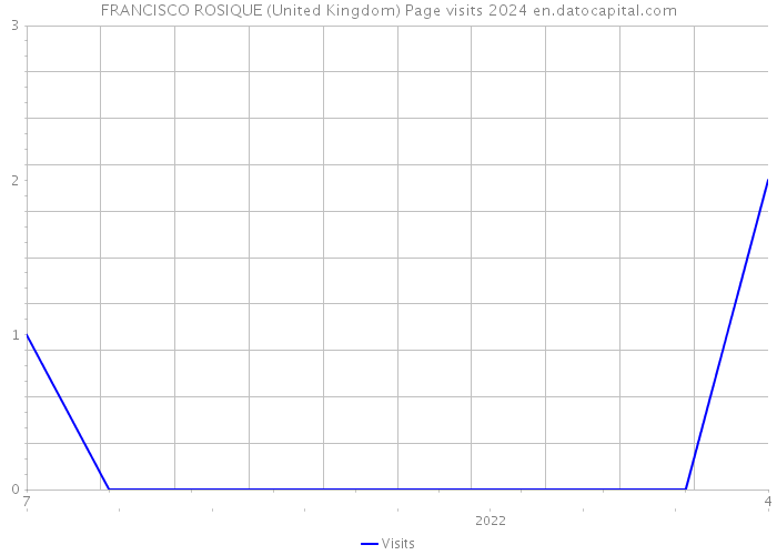 FRANCISCO ROSIQUE (United Kingdom) Page visits 2024 