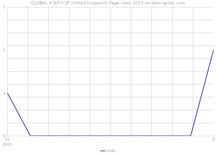GLOBAL 4 SLP II LP (United Kingdom) Page visits 2024 
