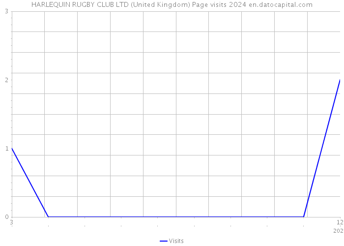 HARLEQUIN RUGBY CLUB LTD (United Kingdom) Page visits 2024 