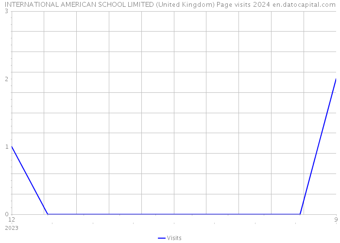 INTERNATIONAL AMERICAN SCHOOL LIMITED (United Kingdom) Page visits 2024 
