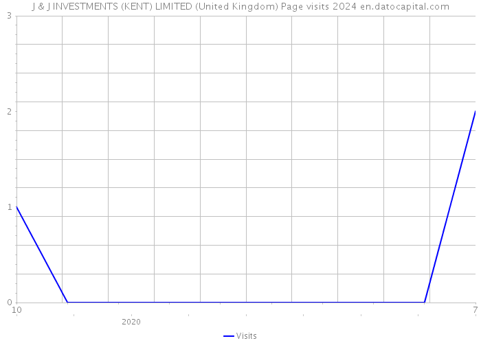 J & J INVESTMENTS (KENT) LIMITED (United Kingdom) Page visits 2024 