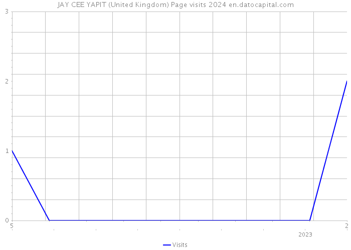 JAY CEE YAPIT (United Kingdom) Page visits 2024 