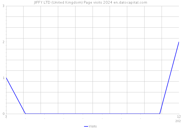 JIFFY LTD (United Kingdom) Page visits 2024 