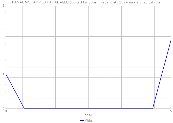 KAMAL MOHAMMED KAMAL ABED (United Kingdom) Page visits 2024 