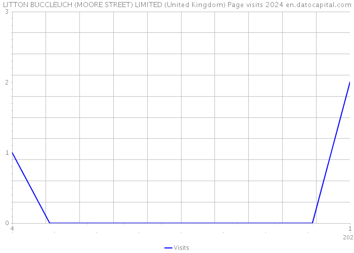 LITTON BUCCLEUCH (MOORE STREET) LIMITED (United Kingdom) Page visits 2024 