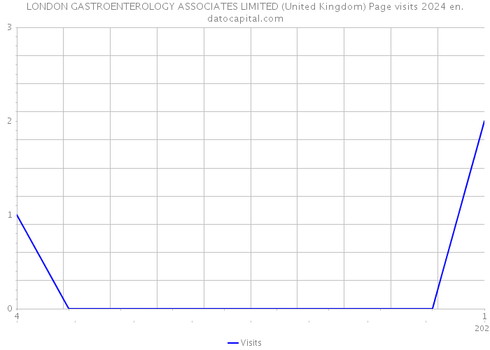 LONDON GASTROENTEROLOGY ASSOCIATES LIMITED (United Kingdom) Page visits 2024 