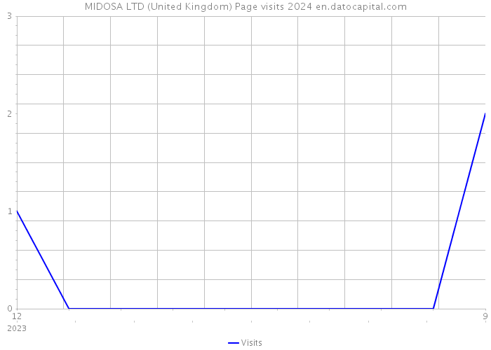 MIDOSA LTD (United Kingdom) Page visits 2024 