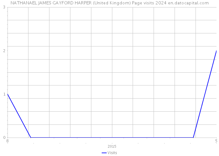 NATHANAEL JAMES GAYFORD HARPER (United Kingdom) Page visits 2024 