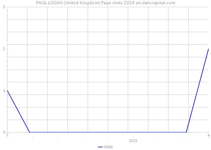 PAUL LOGAN (United Kingdom) Page visits 2024 
