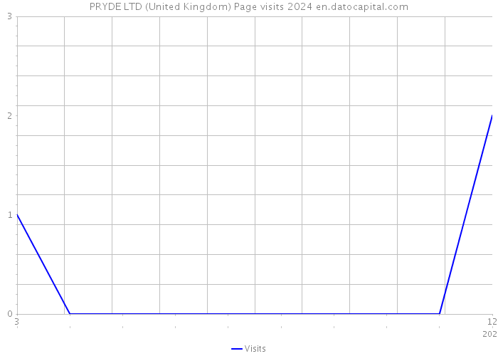 PRYDE LTD (United Kingdom) Page visits 2024 