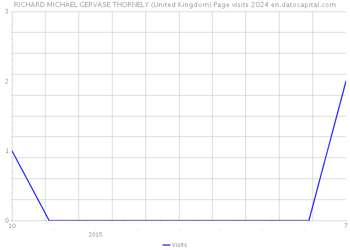 RICHARD MICHAEL GERVASE THORNELY (United Kingdom) Page visits 2024 