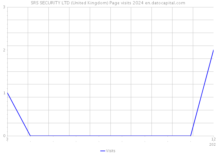SRS SECURITY LTD (United Kingdom) Page visits 2024 