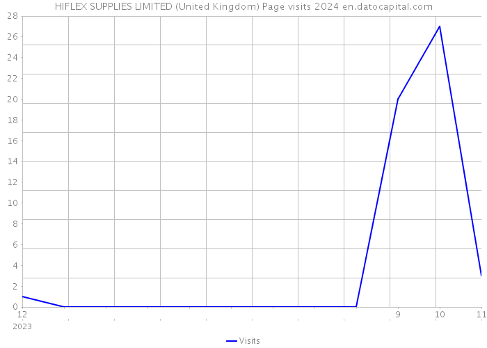 HIFLEX SUPPLIES LIMITED (United Kingdom) Page visits 2024 