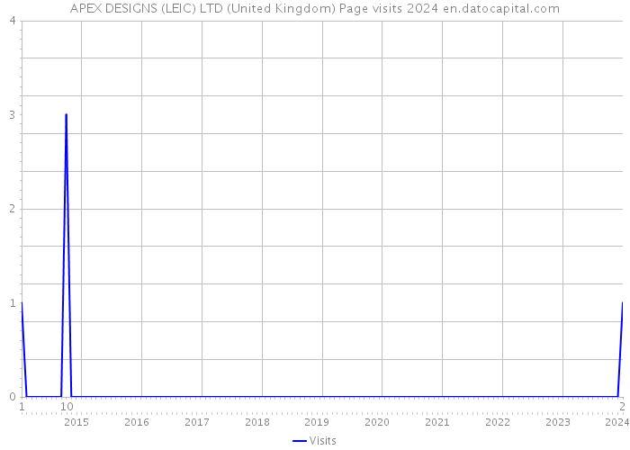 APEX DESIGNS (LEIC) LTD (United Kingdom) Page visits 2024 