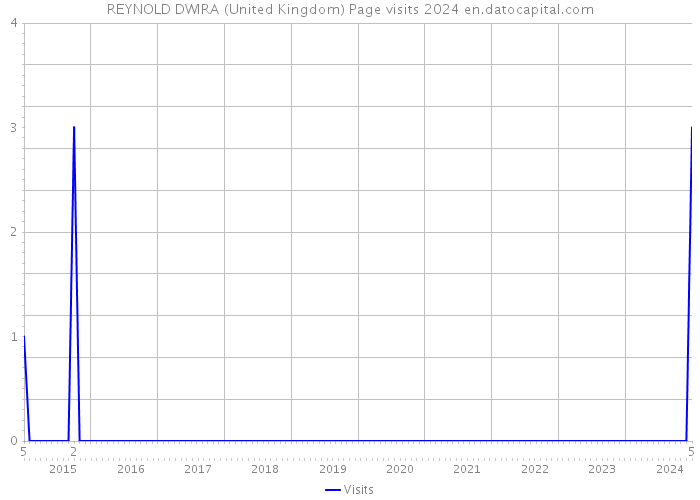 REYNOLD DWIRA (United Kingdom) Page visits 2024 