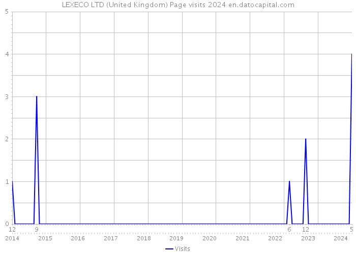 LEXECO LTD (United Kingdom) Page visits 2024 
