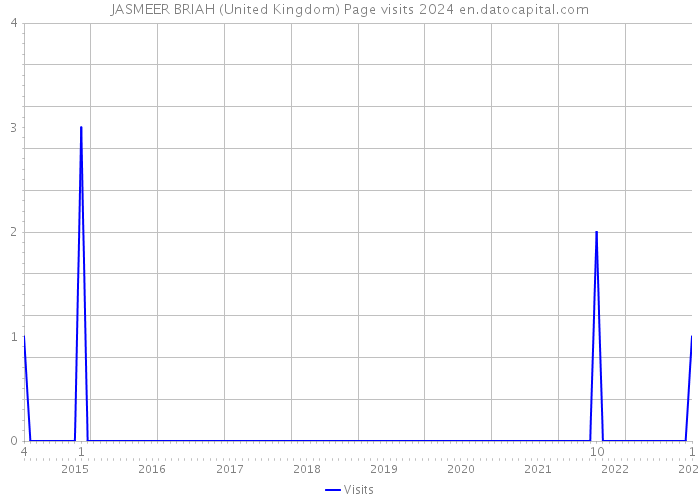 JASMEER BRIAH (United Kingdom) Page visits 2024 