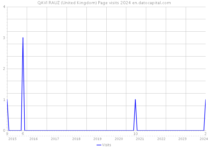 QAVI RAUZ (United Kingdom) Page visits 2024 