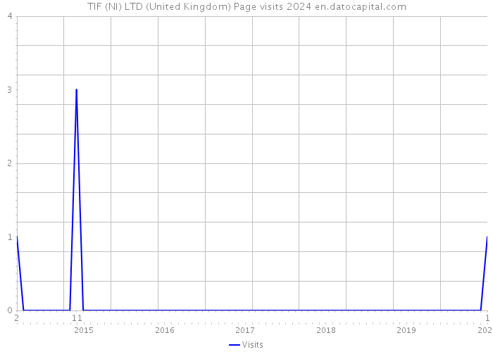 TIF (NI) LTD (United Kingdom) Page visits 2024 