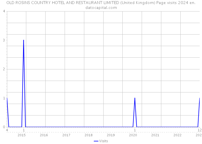 OLD ROSINS COUNTRY HOTEL AND RESTAURANT LIMITED (United Kingdom) Page visits 2024 