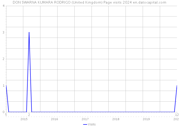 DON SWARNA KUMARA RODRIGO (United Kingdom) Page visits 2024 